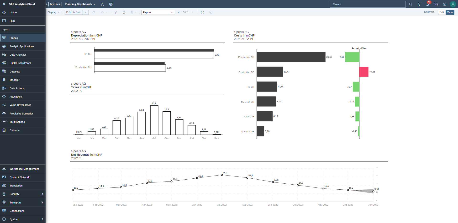 Reporting mit der SAP Analytics Cloud (SAC): Überblick über das SAC Dashboard.