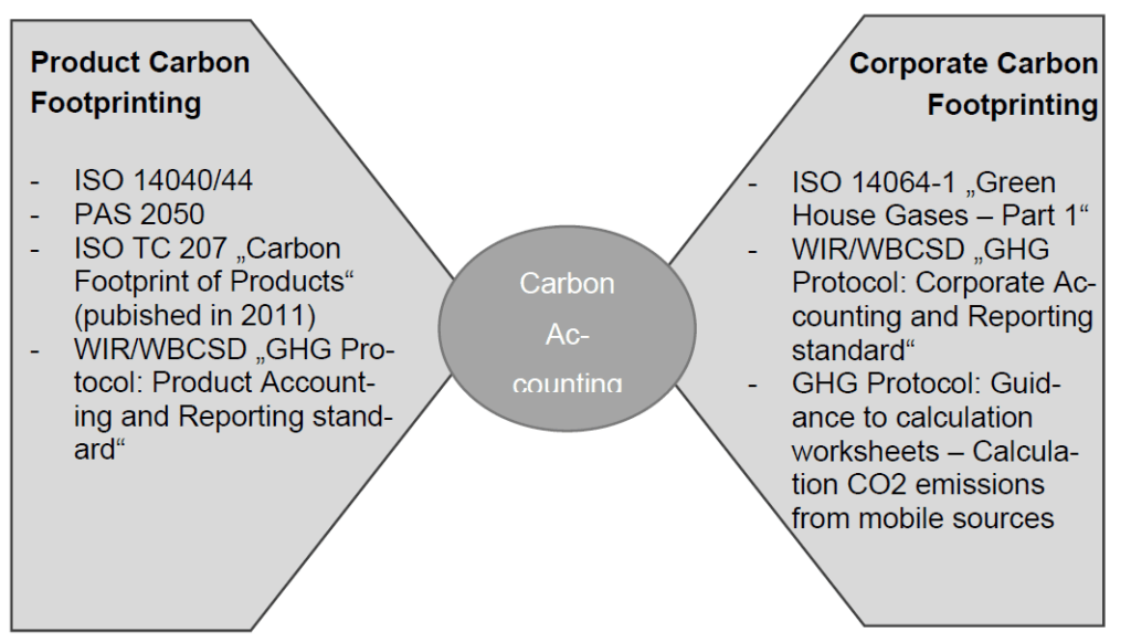 Übersicht über die verschiedene internationalen Standards und Richtlinien der Berechnung des Corporate Carbon Footrpints